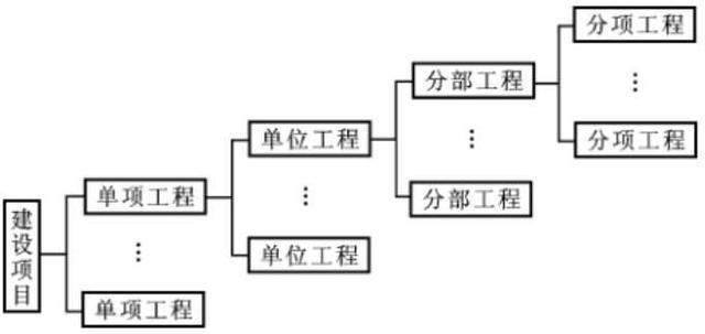 建设工程产品及其价格构成的基本概念 施工人员也应该懂的常识